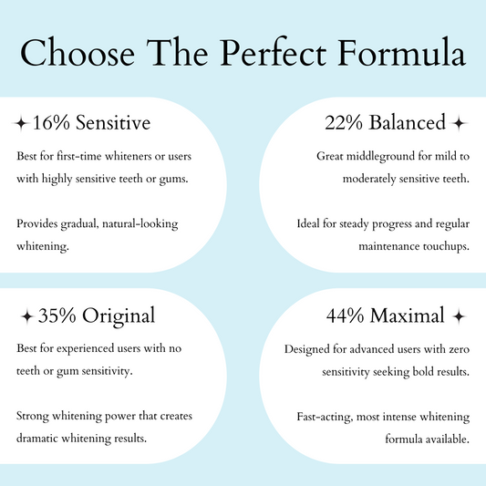 Whitening gel formula selection chart with different percentages and descriptions on a light blue background