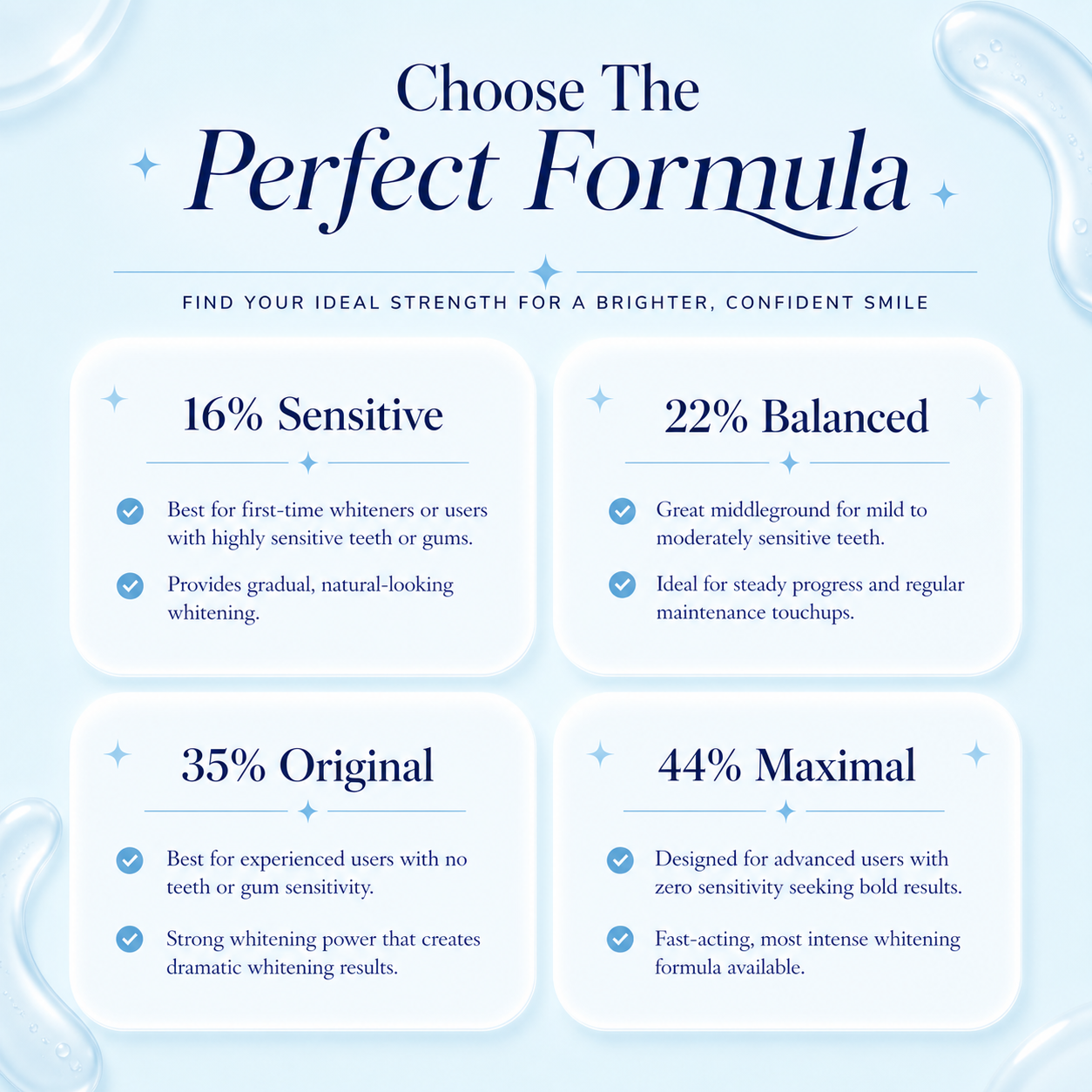 Choose the Perfect Formula infographic showing four teeth whitening gel strengths: 16% sensitive, 22% balanced, 35% original, and 44% maximal, with benefits for sensitivity levels and whitening results.