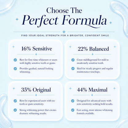 Choose the Perfect Formula infographic showing four teeth whitening gel strengths: 16% sensitive, 22% balanced, 35% original, and 44% maximal, with benefits for sensitivity levels and whitening results.