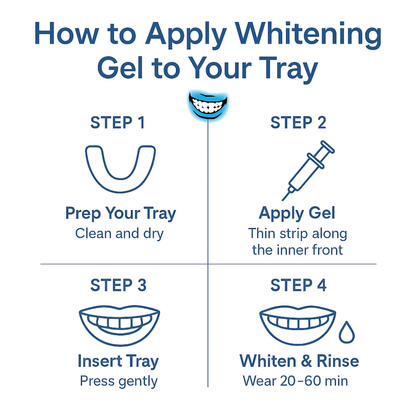Visual guide showing 4-step process to apply teeth whitening gel into a mouth tray.
