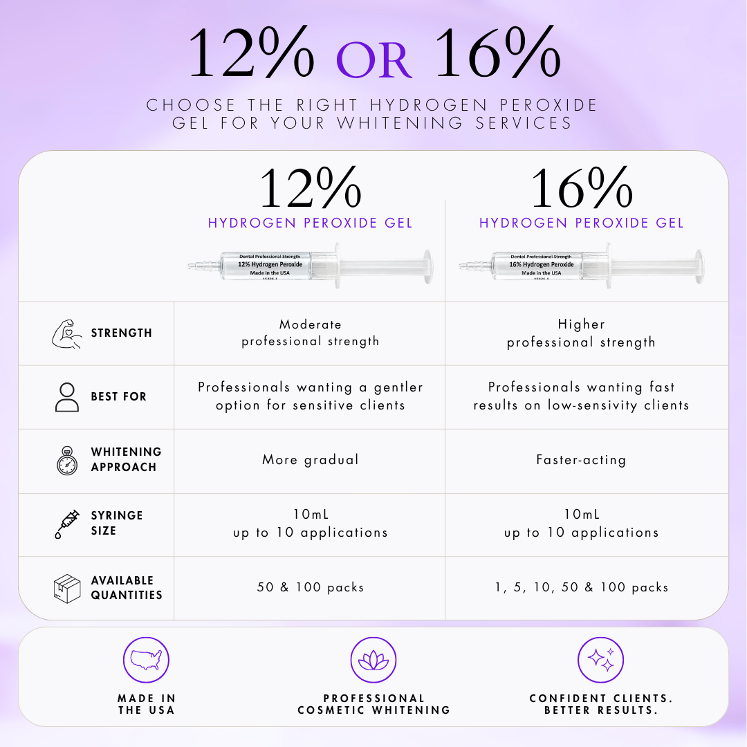 Comparison infographic showing White in Minutes® 12% and 16% hydrogen peroxide teeth whitening gel syringes side by side on a lavender background. The chart compares professional strength, ideal clients, whitening approach, 10 mL syringe size, up to 10 applications, and available pack quantities, with 12% positioned as a gentler option for sensitive clients and 16% as a faster-acting option for low-sensitivity clients.
